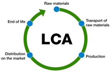 LCA studies performed on the technology and production cycle of the components of the system